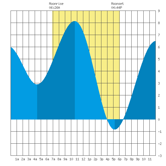 Eureka Slough tide chart for Wednesday, February 26, 2025