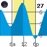 Eureka Slough tide chart for Thursday, February 27, 2025