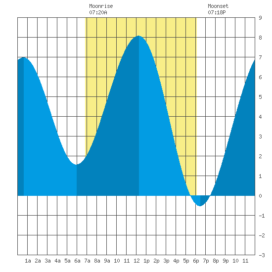 Eureka Slough tide chart for Friday, February 28, 2025