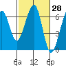 Eureka Slough tide chart for Friday, February 28, 2025