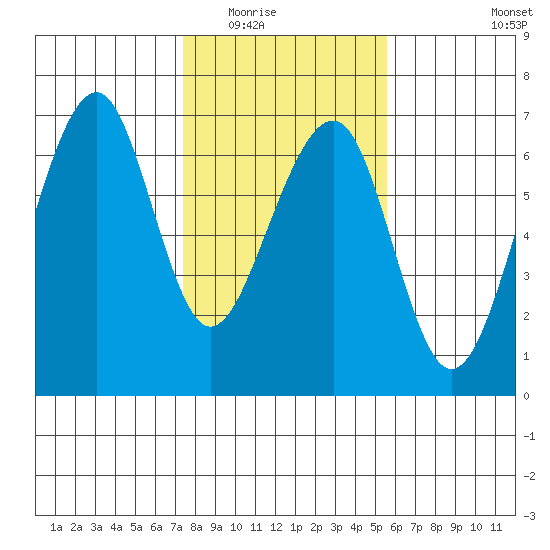 Eureka Slough tide chart for Sunday, February 2, 2025