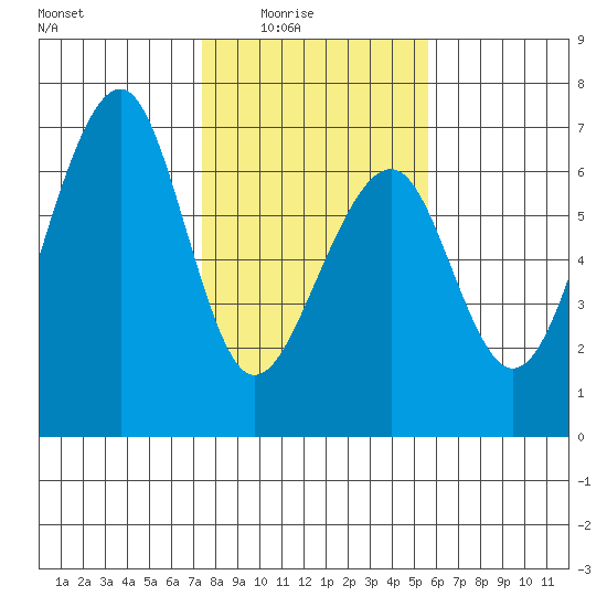 Eureka Slough tide chart for Monday, February 3, 2025