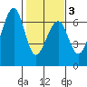 Eureka Slough tide chart for Monday, February 3, 2025