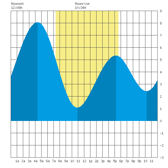 Eureka Slough tide chart for Tuesday, February 4, 2025