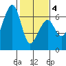 Eureka Slough tide chart for Tuesday, February 4, 2025