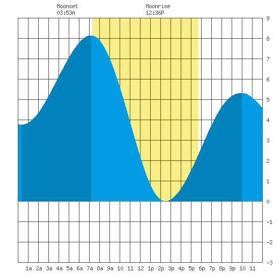 Eureka Slough tide chart for Friday, February 7, 2025