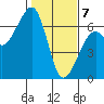 Eureka Slough tide chart for Friday, February 7, 2025