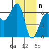 Eureka Slough tide chart for Saturday, February 8, 2025