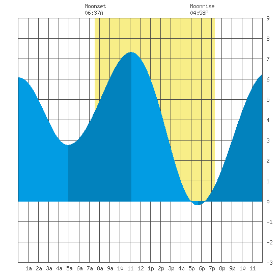 Eureka Slough tide chart for Tuesday, March 11, 2025