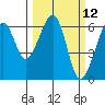 Eureka Slough tide chart for Wednesday, March 12, 2025