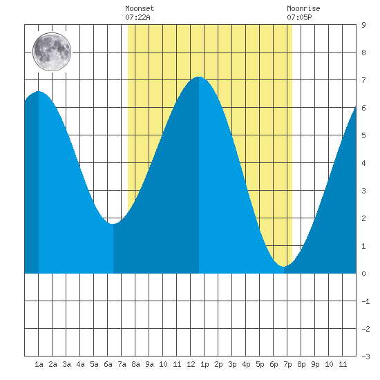 Eureka Slough tide chart for Thursday, March 13, 2025