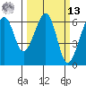 Eureka Slough tide chart for Thursday, March 13, 2025