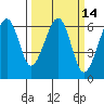 Eureka Slough tide chart for Friday, March 14, 2025