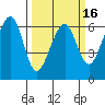 Eureka Slough tide chart for Sunday, March 16, 2025