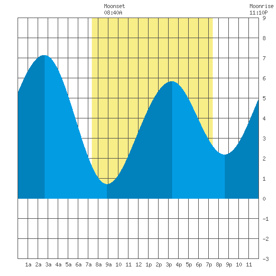 Eureka Slough tide chart for Monday, March 17, 2025