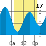 Eureka Slough tide chart for Monday, March 17, 2025