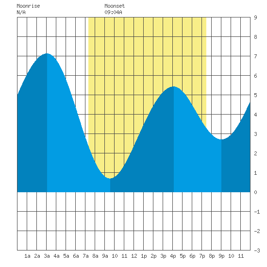 Eureka Slough tide chart for Tuesday, March 18, 2025
