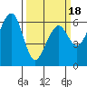 Eureka Slough tide chart for Tuesday, March 18, 2025