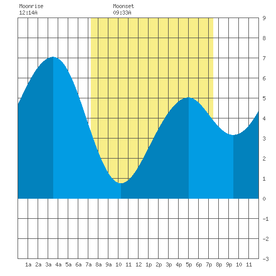 Eureka Slough tide chart for Wednesday, March 19, 2025