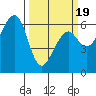 Eureka Slough tide chart for Wednesday, March 19, 2025