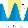 Eureka Slough tide chart for Saturday, March 1, 2025