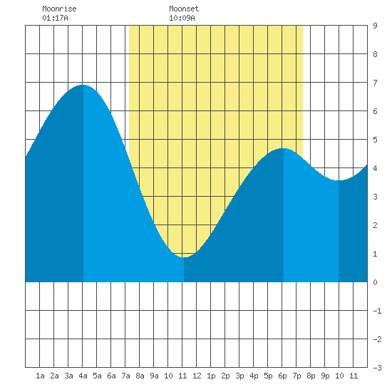 Eureka Slough tide chart for Thursday, March 20, 2025