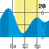 Eureka Slough tide chart for Thursday, March 20, 2025