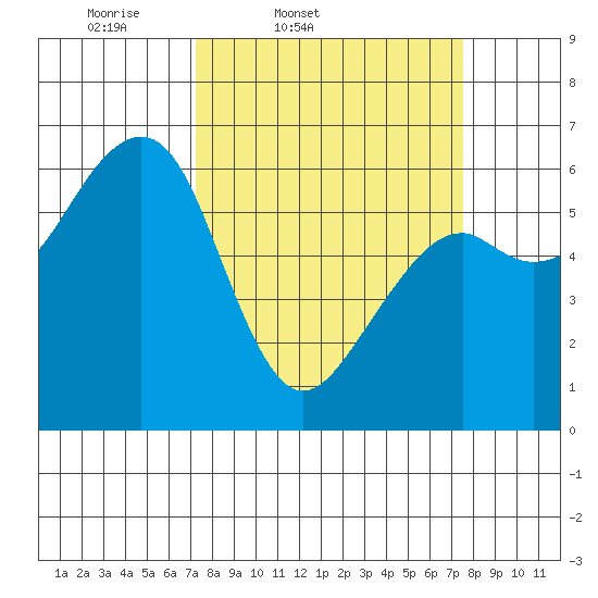 Eureka Slough tide chart for Friday, March 21, 2025