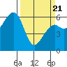 Eureka Slough tide chart for Friday, March 21, 2025