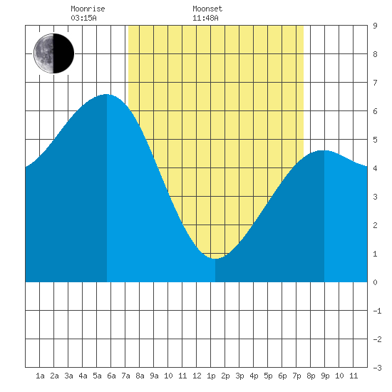 Eureka Slough tide chart for Saturday, March 22, 2025