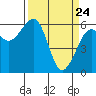 Eureka Slough tide chart for Monday, March 24, 2025