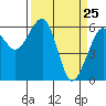 Eureka Slough tide chart for Tuesday, March 25, 2025