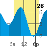 Eureka Slough tide chart for Wednesday, March 26, 2025