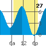 Eureka Slough tide chart for Thursday, March 27, 2025