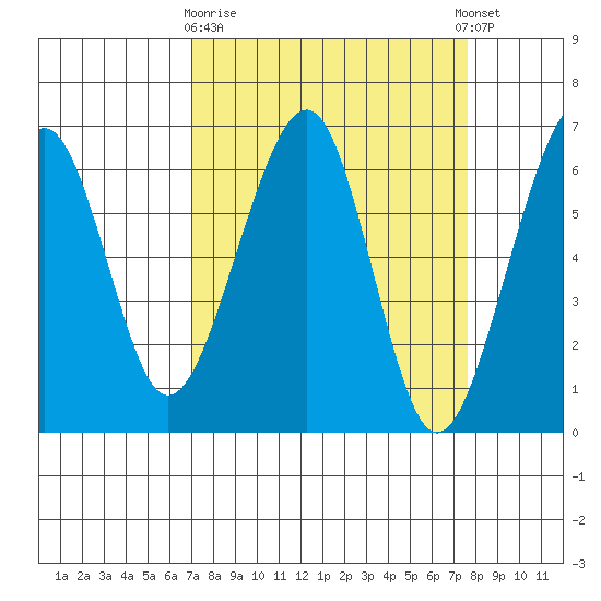 Eureka Slough tide chart for Friday, March 28, 2025