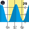 Eureka Slough tide chart for Saturday, March 29, 2025