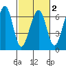 Eureka Slough tide chart for Sunday, March 2, 2025