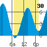 Eureka Slough tide chart for Sunday, March 30, 2025
