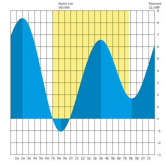 Eureka Slough tide chart for Monday, March 31, 2025
