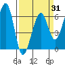 Eureka Slough tide chart for Monday, March 31, 2025