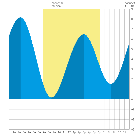 Eureka Slough tide chart for Monday, March 3, 2025