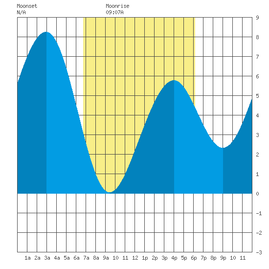 Eureka Slough tide chart for Tuesday, March 4, 2025