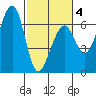 Eureka Slough tide chart for Tuesday, March 4, 2025