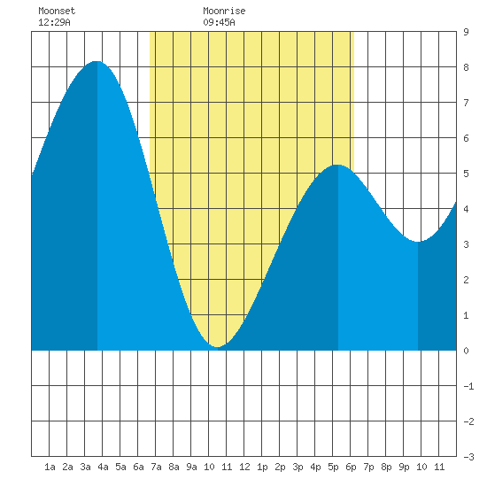 Eureka Slough tide chart for Wednesday, March 5, 2025
