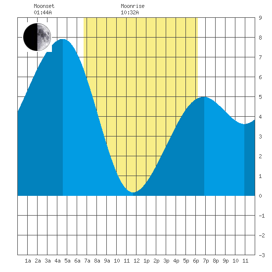 Eureka Slough tide chart for Thursday, March 6, 2025
