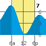 Eureka Slough tide chart for Friday, March 7, 2025