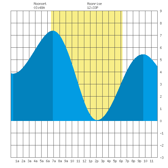 Eureka Slough tide chart for Saturday, March 8, 2025