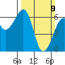Eureka Slough tide chart for Sunday, March 9, 2025