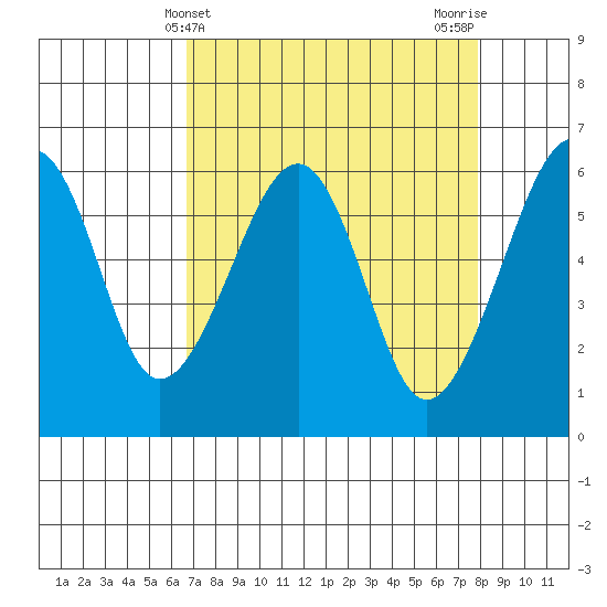 Eureka Slough tide chart for Thursday, April 10, 2025