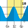 Eureka Slough tide chart for Thursday, April 10, 2025